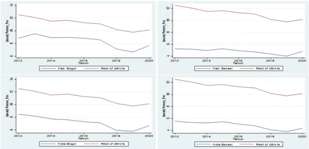 Figure 4: Trends in Poverty Rate of Treated Districts and the Synthetic of Treated Unit,  2012-2020