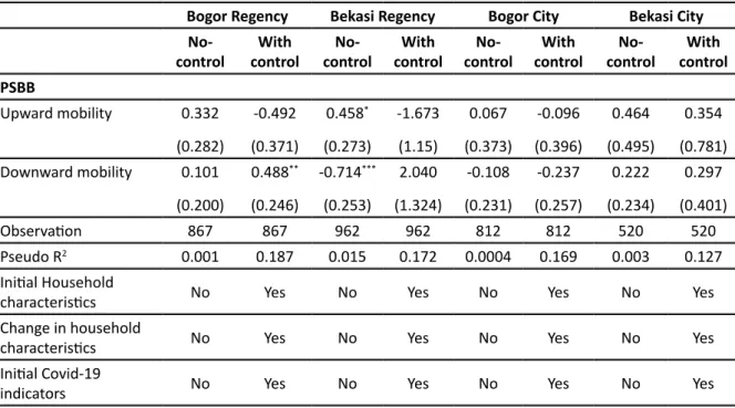 Table 6: Multinomial Logit Model Results a