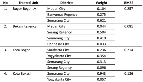 Table 5: Districts Weights in the Synthetic Treated Districts