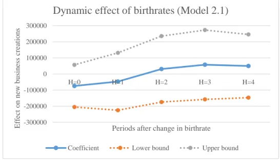 Figure 2: Effect of a change in birthrates on business creation 