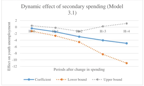 Figure 3: Effect of a change in secondary spending on youth unemployment  Similarly, the number of housing starts bore strong and negative correlation across  multiple  iterations