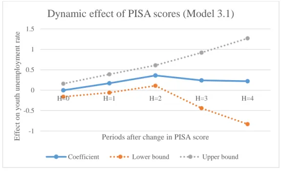 Figure 5: Effect of changes in PISA score on youth unemployment 