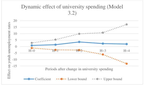 Figure 7: Effect of changes in university spending on youth unemployment 