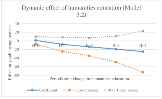 Figure 8: Effect of changes in humanities education on youth unemployment  However,  the  variable  representing  technical  sciences  was  statistically  significant  (t  =   -2.25) and carried a negative coefficient