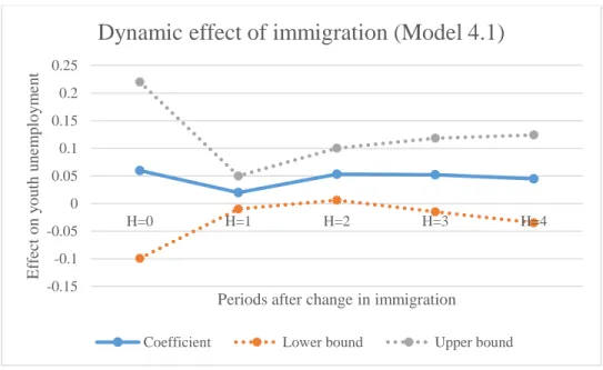 Figure 10: Effect of changes in immigration on youth unemployment 