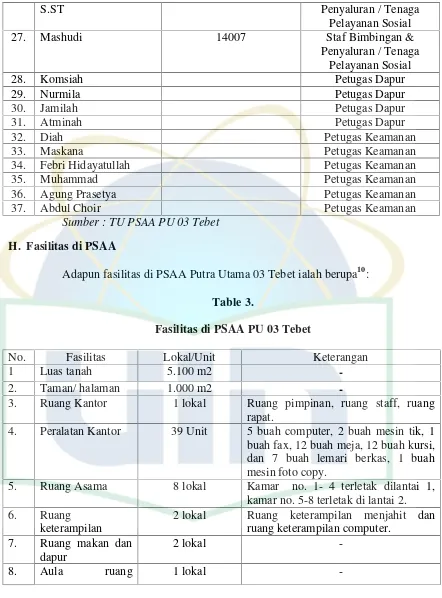 Table 3.Fasilitas di PSAA PU 03 Tebet