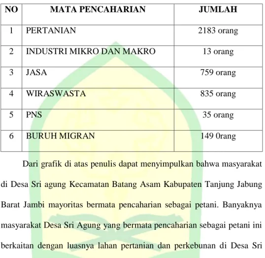 Tabel 3.1 Mata Pencaharian 