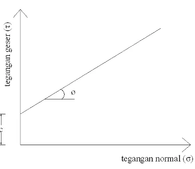 Gambar 2.12 Hubungan linear antara tegangan normal dan tegangan geser 