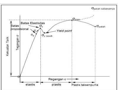 Gambar 2.32 Diagram tegangan-regangan Indrakto, Rifky. (2007) 