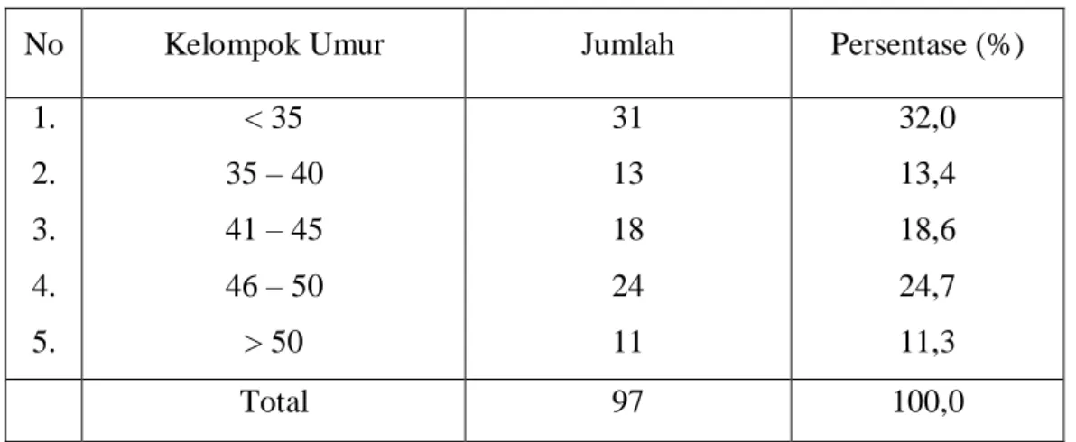 Tabel  berikut  ini  akan  memperlihatkan  sebaran  responden  menurut  kelompok  umur yang ada pada Badan Keuangan dan Aset Daerah Kabupaten Majene