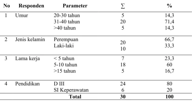 Tabel 4.1 Karakteristik Responden Tahap  Cross Sectional  Model Pencegahan Ventilator Associated Pneumonia di Rumah Sakit Lavalette.