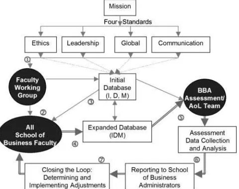 FIGURE 2The bachelor of business administration assurance of learningprocess including closing the loop.