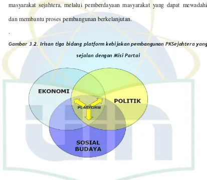 Gambar 3.2. Irisan tiga bidang platform kebijakan pembangunan PKSejahtera yang 