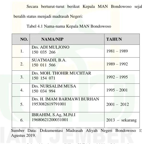 Tabel 4.1 Nama-nama Kepala MAN Bondowoso 