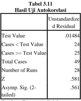 Tabel 3.11   Hasil Uji Autokorelasi 