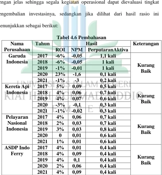 Tabel 4.6 Pembahasan  Nama 