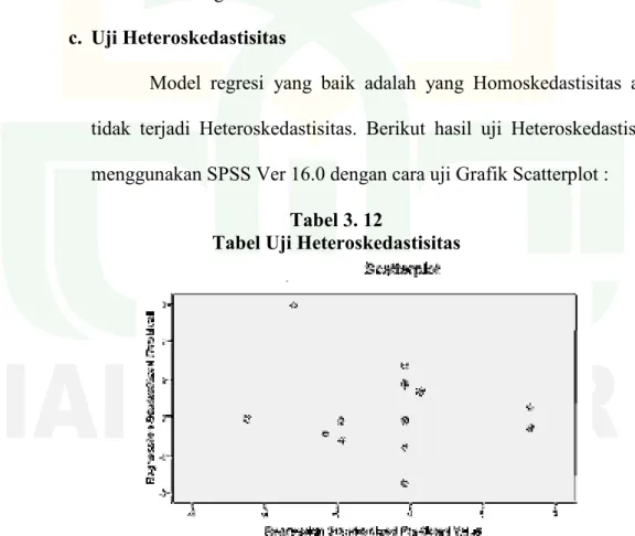 Tabel Uji Heteroskedastisitas 