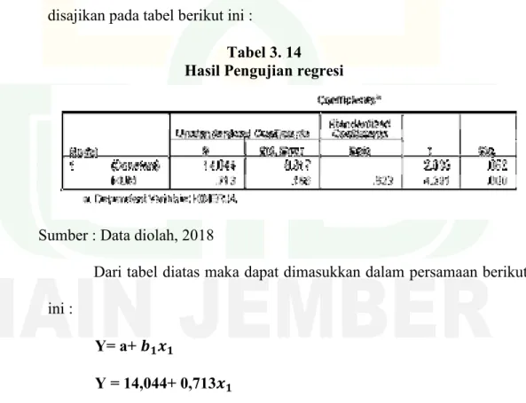 Tabel 3. 14  Hasil Pengujian regresi 