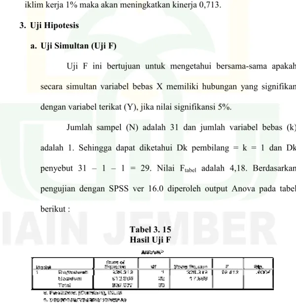 Tabel 3. 15  Hasil Uji F 
