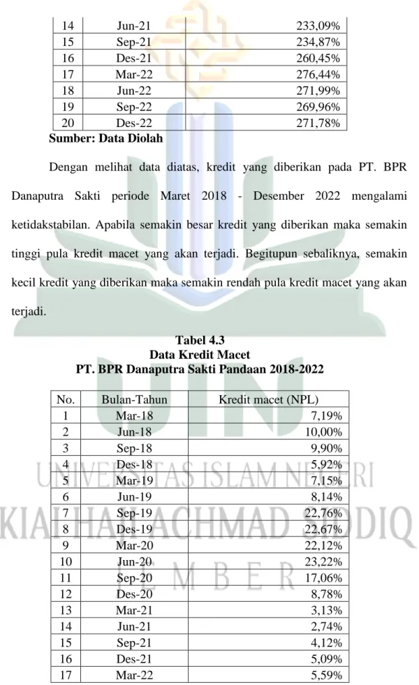 Tabel 4.3  Data Kredit Macet 