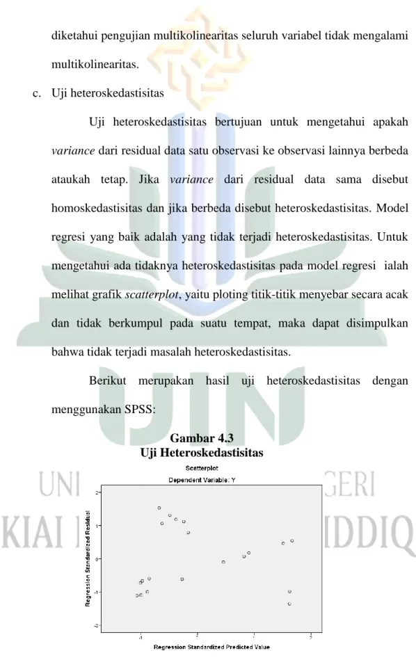 Gambar 4.3  Uji Heteroskedastisitas 