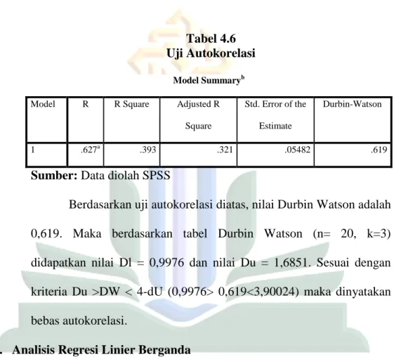 Tabel 4.6  Uji Autokorelasi 