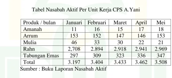 Tabel Nasabah Aktif Per Unit Kerja CPS A.Yani 