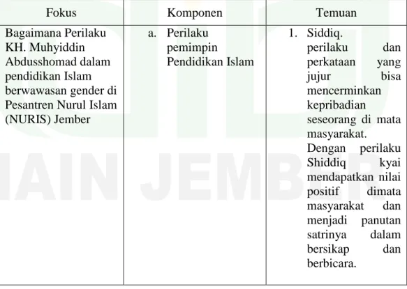 Tabel 4.2  Matrik temuan 