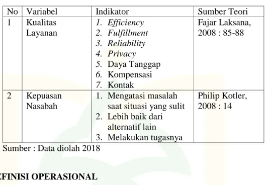 Tabel 1.1  Indikator Variabel  