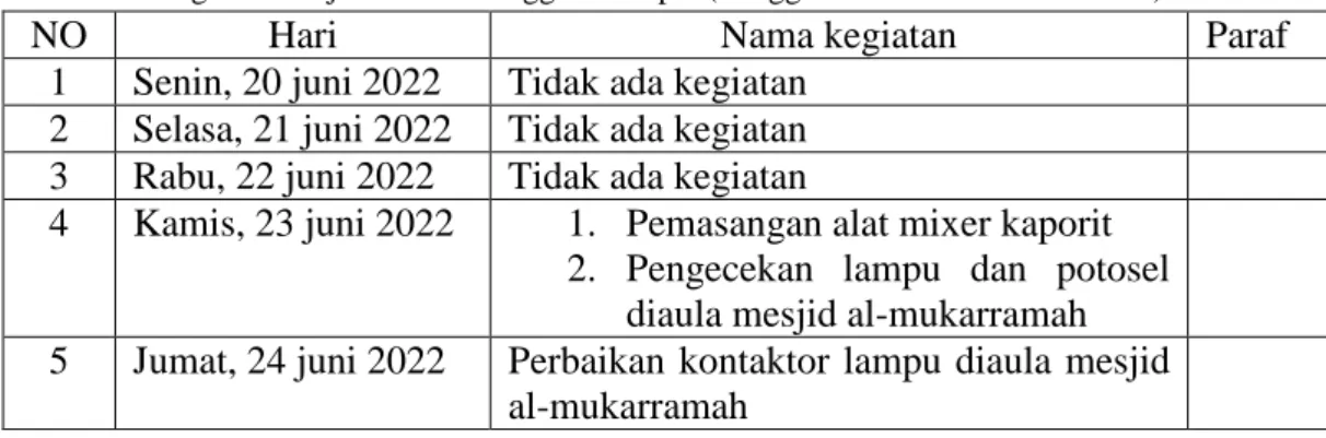 Tabel 2.5 Kegiatan Kerja Praktek Minggu Keempat (Tanggal 20 Juni s/d 24 Juni 2022) 