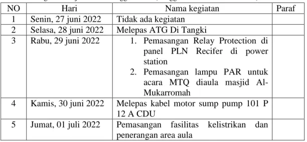 Tabel 2.6 Kegiatan Kerja Praktek Minggu kelima (Tanggal 27 Juni s/d 01 Juli 2022) 