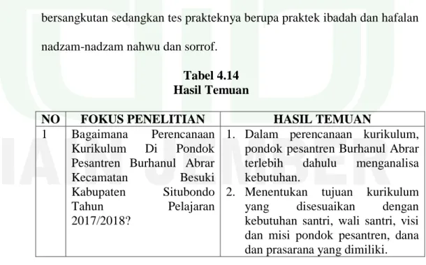 Tabel 4.14  Hasil Temuan 