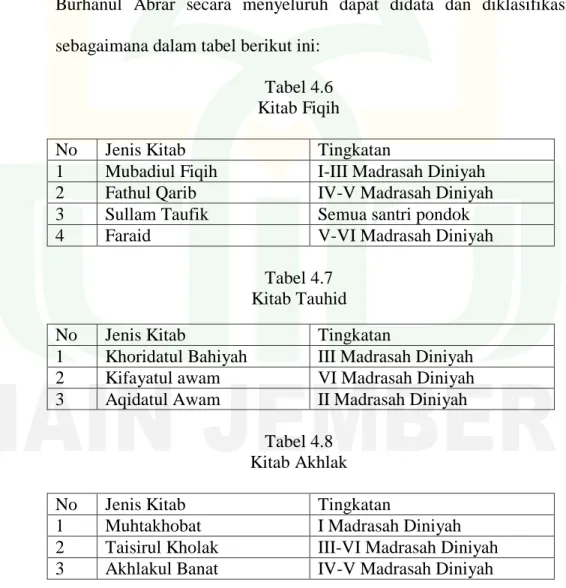 Tabel 4.6  Kitab Fiqih 