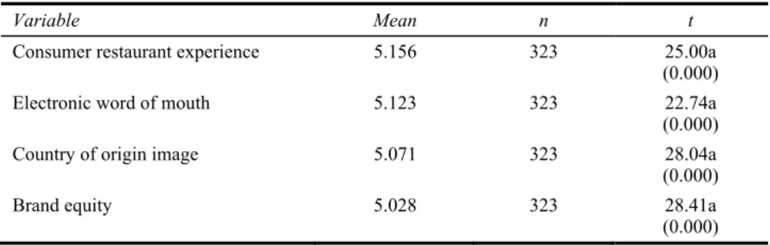 Table 2 Univariate  statistics 