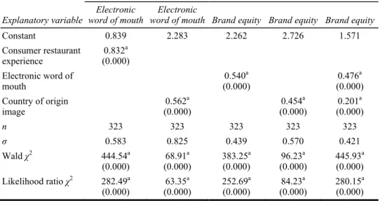 Table 3 Tobit  regressions 