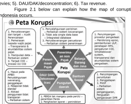 Figure  2.1  below  can  explain  how  the  map  of  corruption  in  Indonesia occurs