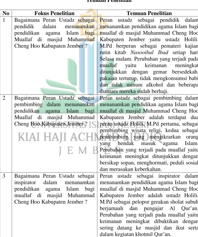 Tabel 1.2  Temuan Penelitian 