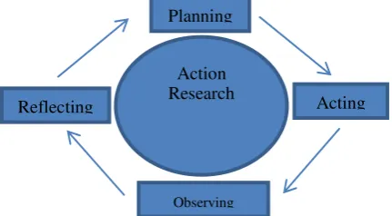 Figure 3.2.2 Action Research Process. (Somekh & Zeicher, 2009) 
