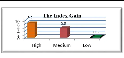 Figure 5 Index Gain Graphic  