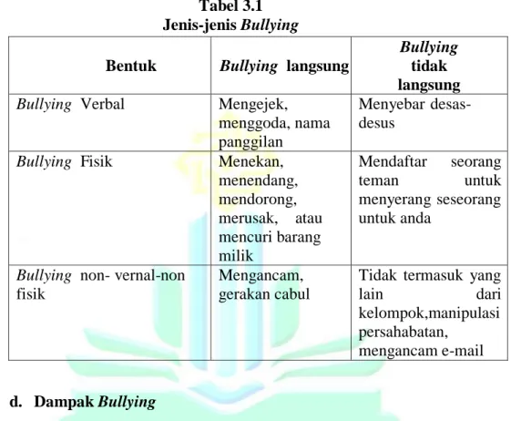 Tabel 3.1  Jenis-jenis Bullying    Bentuk  Bullying  langsung 