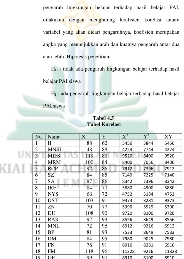 Tabel 4.5   Tabel Korelasi  