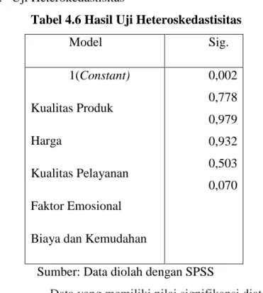 Tabel 4.6 Hasil Uji Heteroskedastisitas 