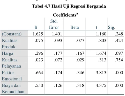 Tabel 4.7 Hasil Uji Regresi Berganda                                               Coefficients a