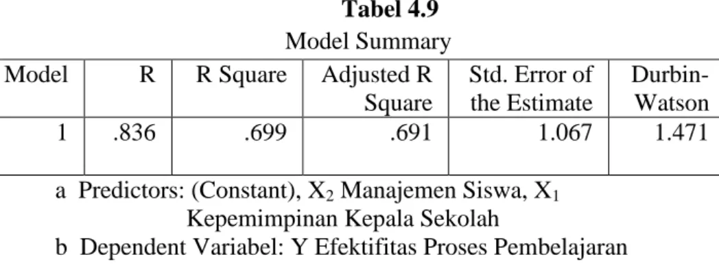 Tabel 4.9  Model Summary  Model  R  R Square  Adjusted R 