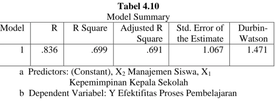 Tabel 4.10  Model Summary  Model  R  R Square  Adjusted R 