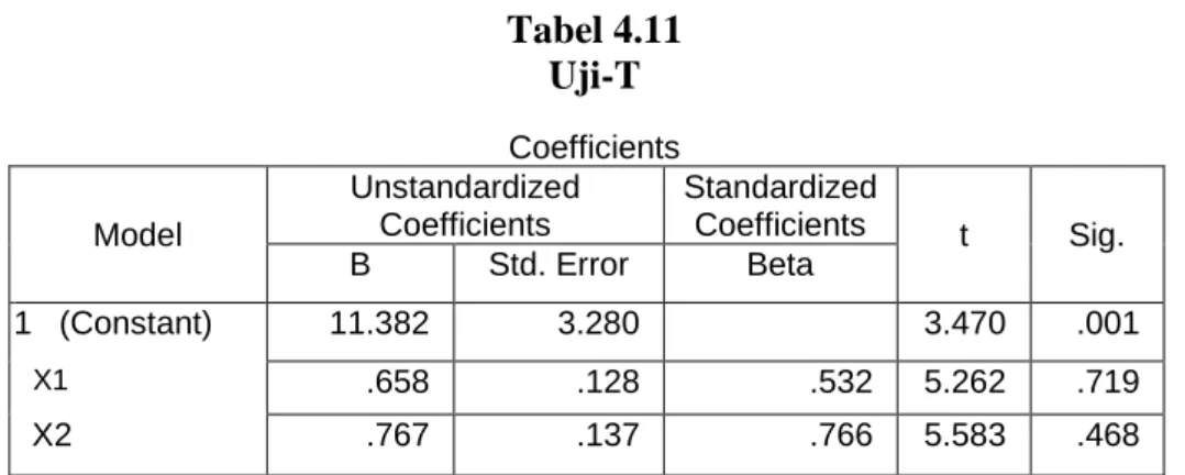 Tabel 4.11  Uji-T 