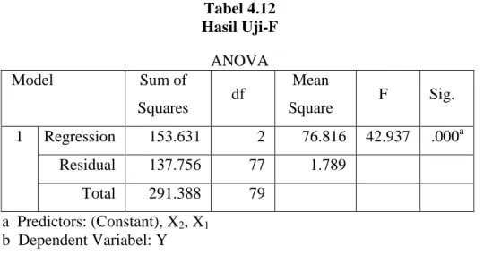 Tabel 4.12  Hasil Uji-F  ANOVA 