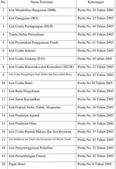 Tabel 4.4 Jenis-Jenis Perizinan 