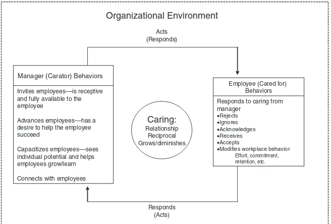 FIGURE 1Recursive Model of Managerial–Employee Caring (Kroth & Keeler, 2009).
