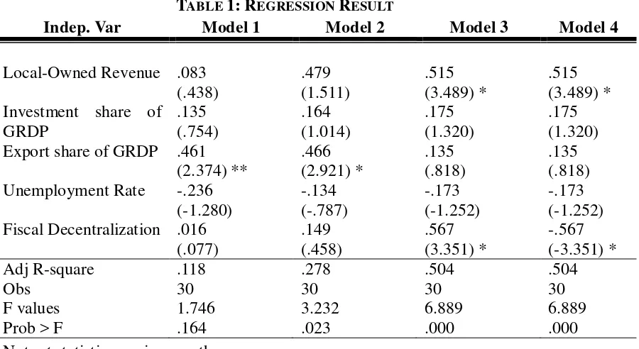 TABLE 1: REGRESSION RESULT 